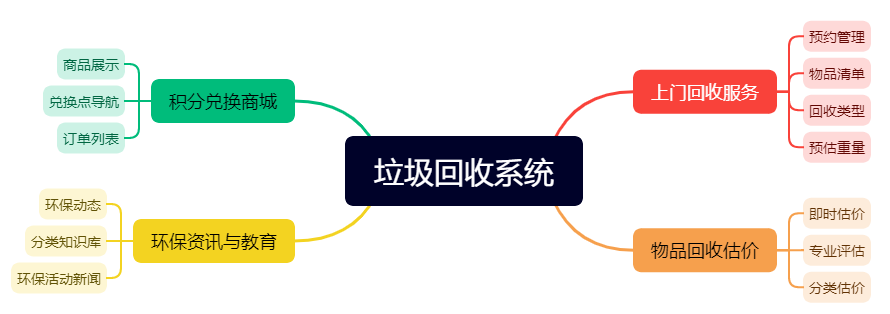 垃圾回收系統(tǒng).png